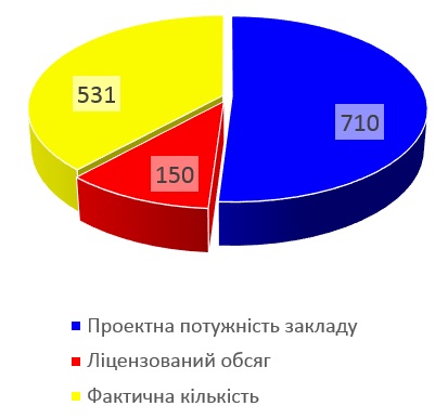 Ліцензований обсяг на 11.01.2021