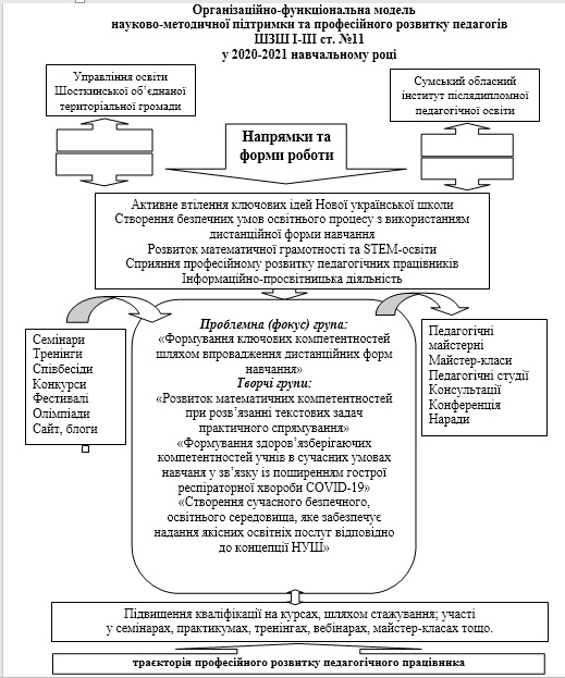 Модель методичної підтримки та ПР педагогів