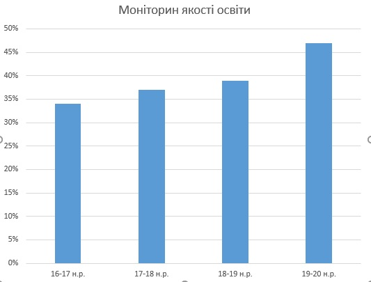 Моніторинг якості освіти на 19 20 н.р.1